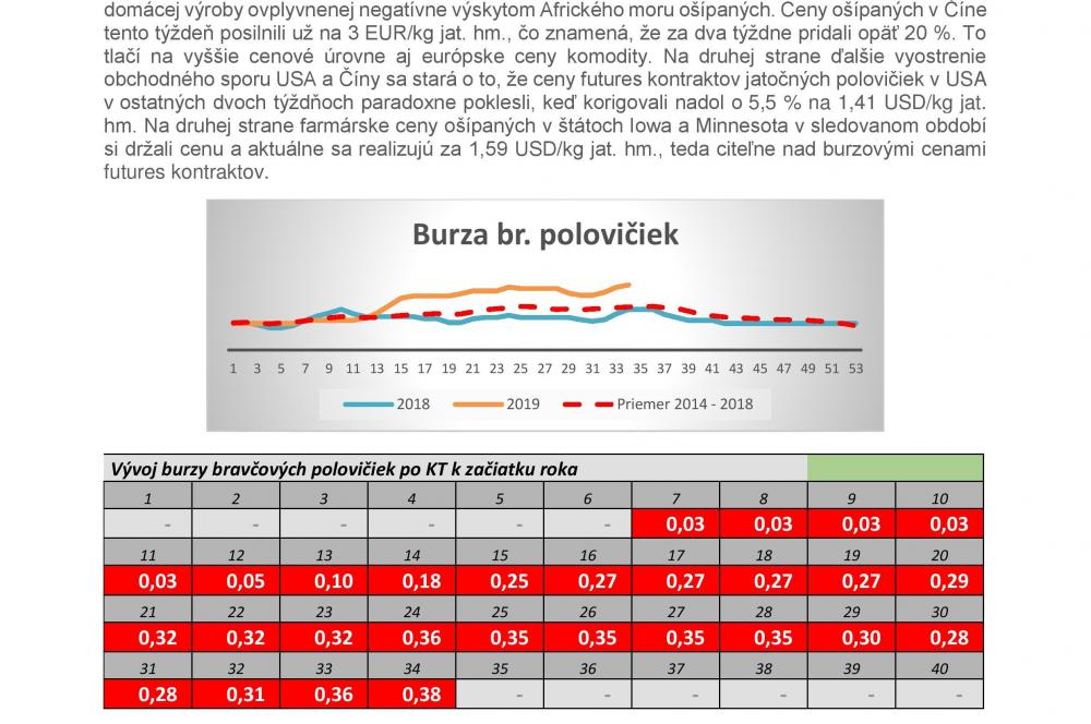 CENA BRAVČOVÉHO MÄSA NAĎALEJ RASTIE PRUDKÝM TEMPOM
